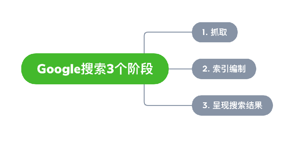 乐清市网站建设,乐清市外贸网站制作,乐清市外贸网站建设,乐清市网络公司,Google的工作原理？